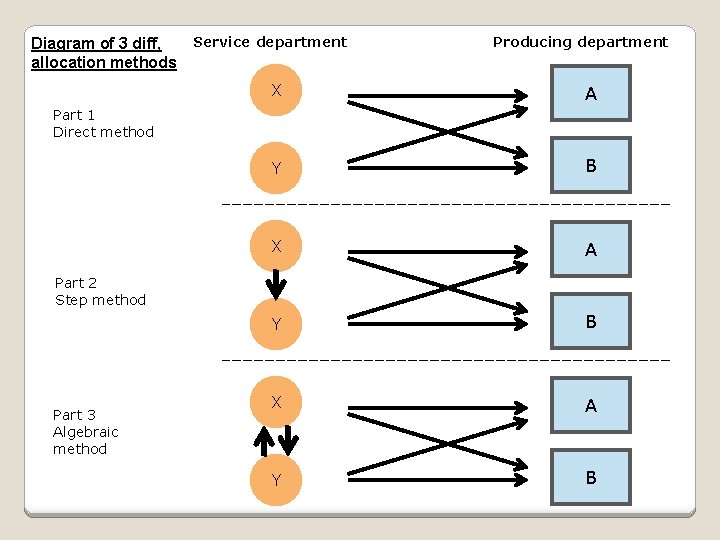 Diagram of 3 diff, allocation methods Service department Producing department X A Y B