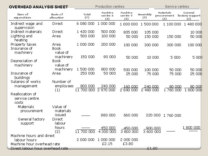 Production centres OVERHEAD ANALYSIS SHEET Item of expenditure Indirect wage and supervision Indirect materials