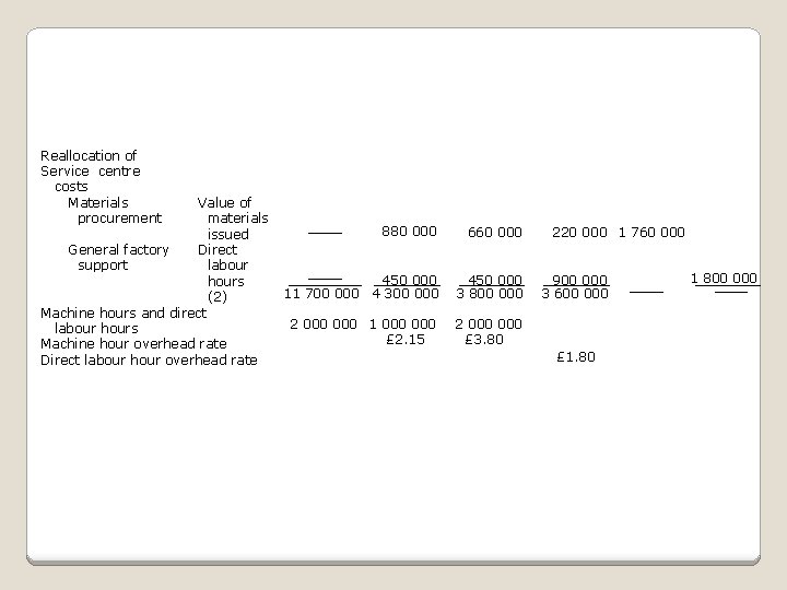 Reallocation of Service centre costs Materials procurement Value of materials issued General factory Direct