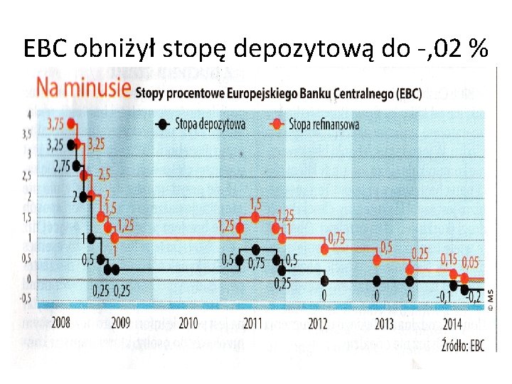 EBC obniżył stopę depozytową do -, 02 % 