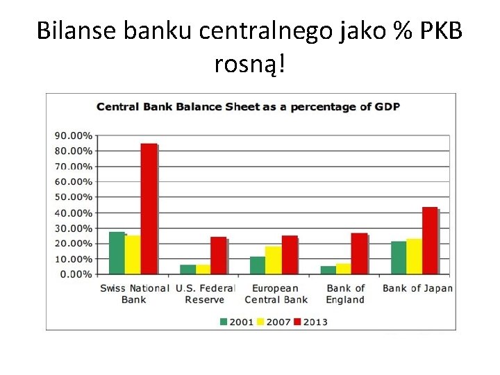 Bilanse banku centralnego jako % PKB rosną! 