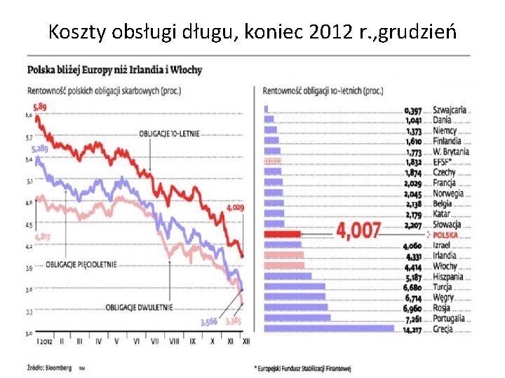 Koszty obsługi długu, koniec 2012 r. , grudzień 