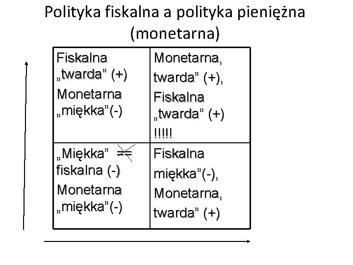 Polityka fiskalna a polityka pieniężna (monetarna) Fiskalna „twarda” (+) Monetarna „miękka”(-) „Miękka” == fiskalna
