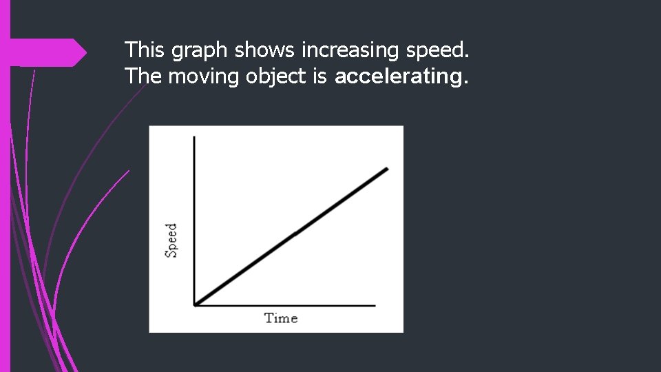 This graph shows increasing speed. The moving object is accelerating. 