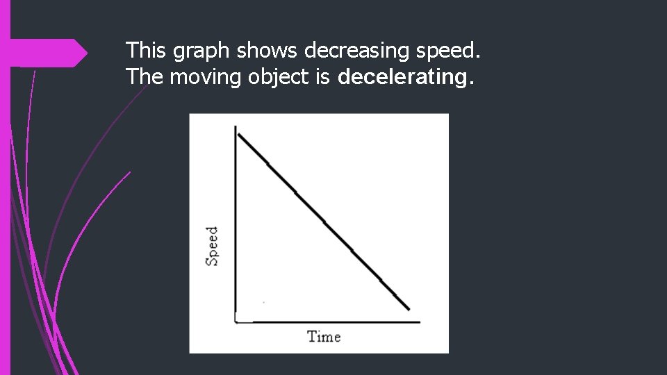 This graph shows decreasing speed. The moving object is decelerating. 