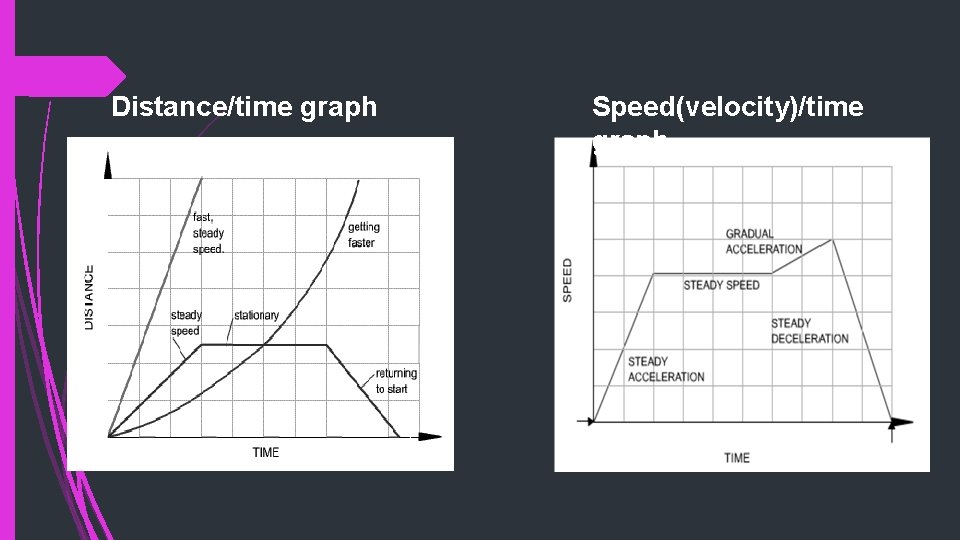 Distance/time graph Speed(velocity)/time graph 