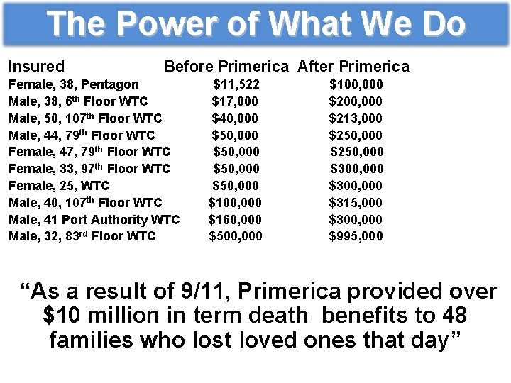 The Power of What We Do Insured Before Primerica After Primerica Female, 38, Pentagon
