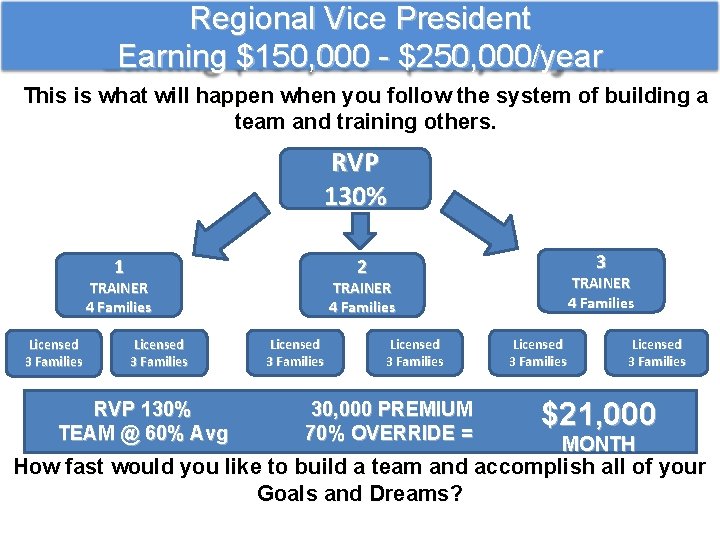 Regional Vice President Earning $150, 000 - $250, 000/year This is what will happen