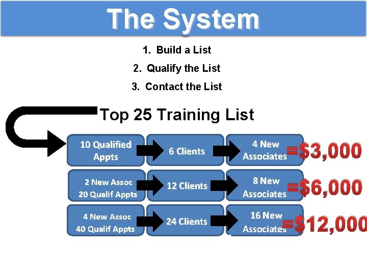 The System 1. Build a List 2. Qualify the List 3. Contact the List