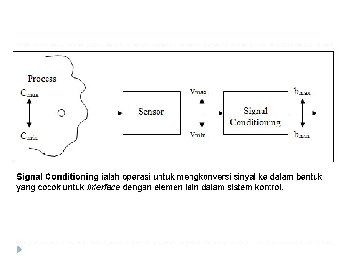 Signal Conditioning ialah operasi untuk mengkonversi sinyal ke dalam bentuk yang cocok untuk interface Signal Conditioning ialah operasi untuk mengkonversi sinyal ke dalam bentuk yang cocok untuk interface