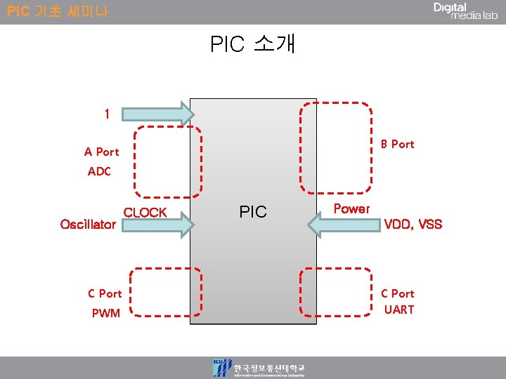 PIC 기초 세미나 PIC 소개 1 B Port ADC Oscillator C Port PWM CLOCK