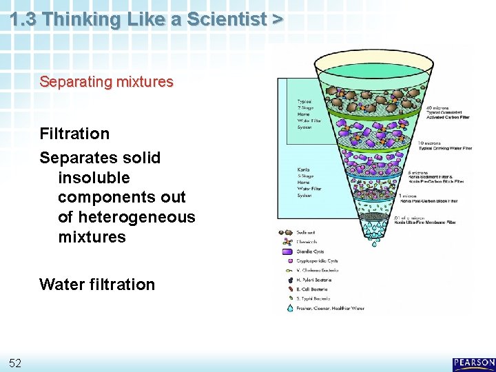 1. 3 Thinking Like a Scientist > Separating mixtures Filtration Separates solid insoluble components