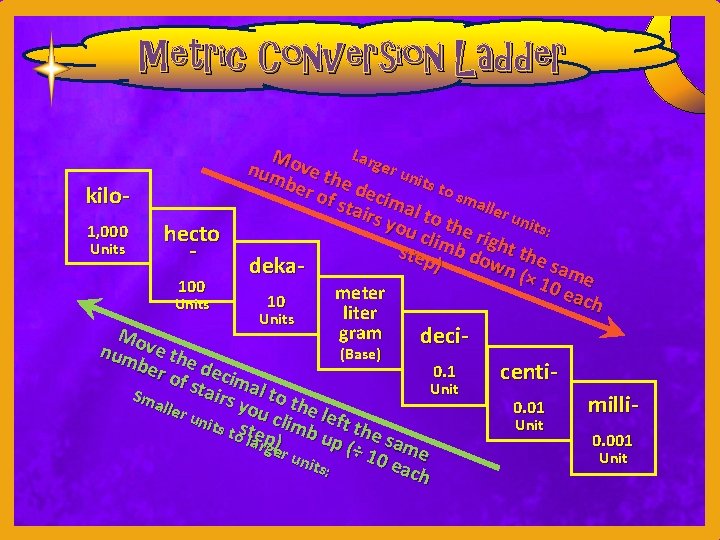 Metric Conversion Ladder kilo 1, 000 Units hecto 100 Units Larg Mo er u