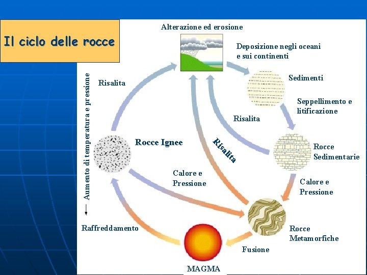 Alterazione ed erosione Deposizione negli oceani e sui continenti Sedimenti Risalita Rocce Ignee R