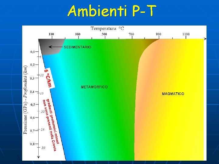 Ambienti P-T 