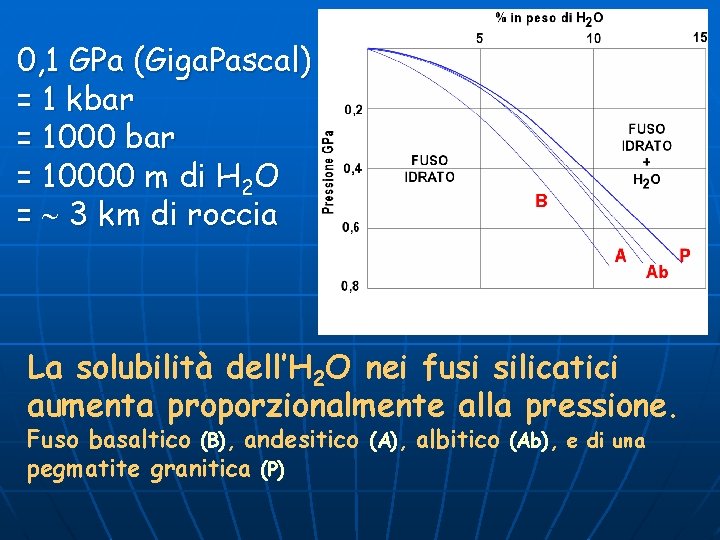 0, 1 GPa (Giga. Pascal) = 1 kbar = 10000 m di H 2
