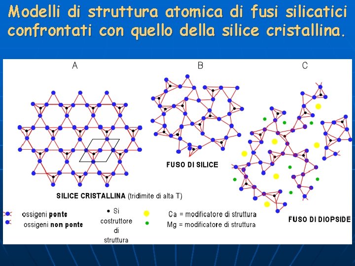 Modelli di struttura atomica di fusi silicatici confrontati con quello della silice cristallina. 