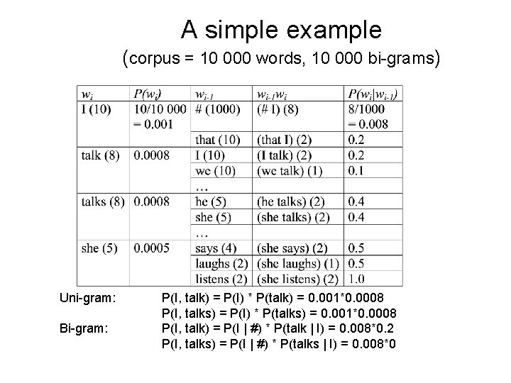 A simple example (corpus = 10 000 words, 10 000 bi-grams) Uni-gram: Bi-gram: P(I,