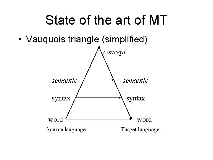 State of the art of MT • Vauquois triangle (simplified) concept semantic syntax word