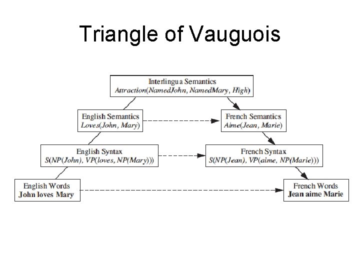 Triangle of Vauguois 