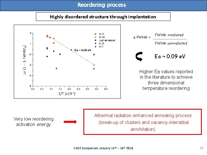 Reordering process Highly disordered structure through implantation D FWHM = FWHM irradiated FWHM unirradiated