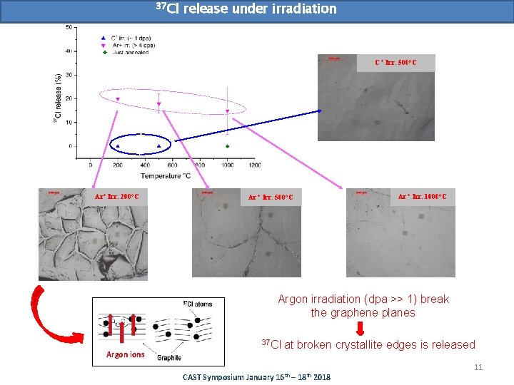 37 Cl release under irradiation C + Irr. 500°C Ar+ Irr. 200°C Ar +