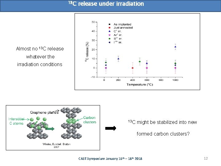 13 C release under irradiation Almost no 13 C release whatever the irradiation conditions