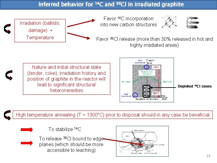 Inferred behavior for Irradiation (ballistic damage) + Temperature 14 C and 36 Cl in