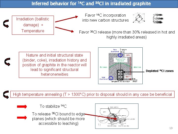 Inferred behavior for Irradiation (ballistic damage) + Temperature 14 C and 36 Cl in