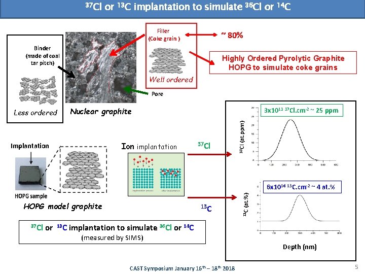 37 Cl or 13 C implantation to simulate Filler (Coke grain ) 36 Cl