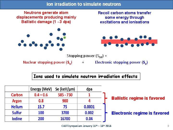 Ion irradiation to simulate neutrons Neutrons generate atom displacements producing mainly Ballistic damage (1