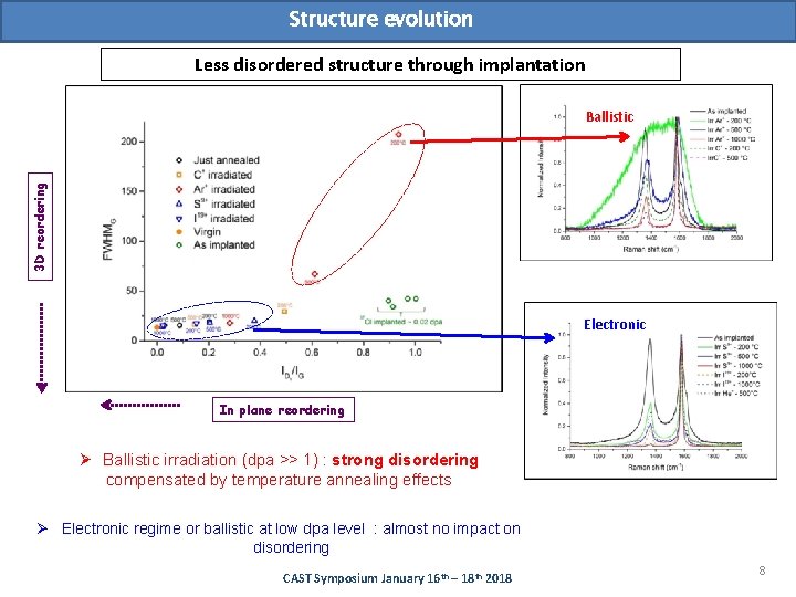 Structure evolution Less disordered structure through implantation 3 D reordering Ballistic Electronic In plane
