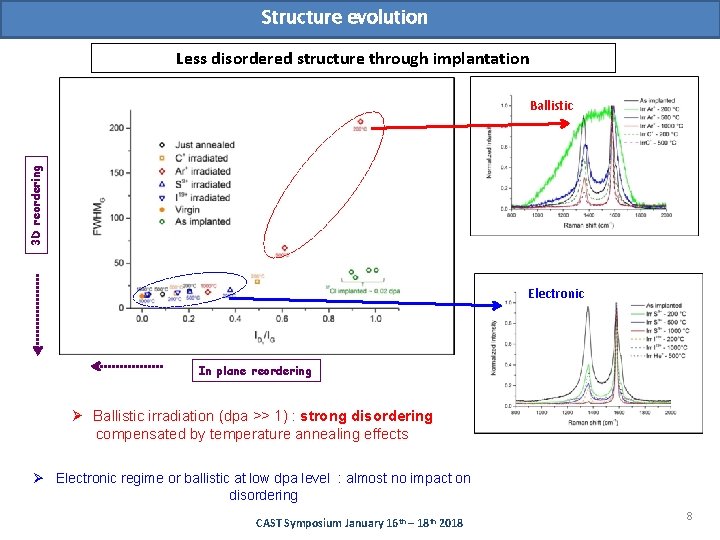 Structure evolution Less disordered structure through implantation 3 D reordering Ballistic Electronic In plane