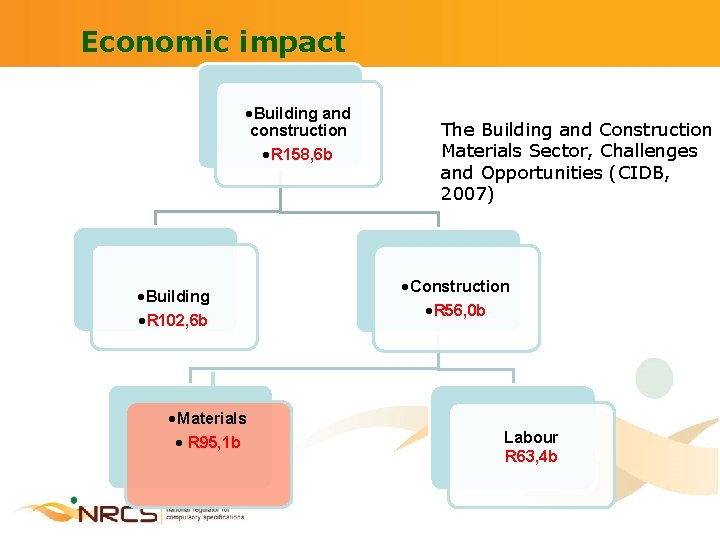 Economic impact • Building and construction • R 158, 6 b • Building •