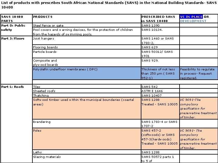 List of products with prescribes South African National Standards (SANS) in the National Building