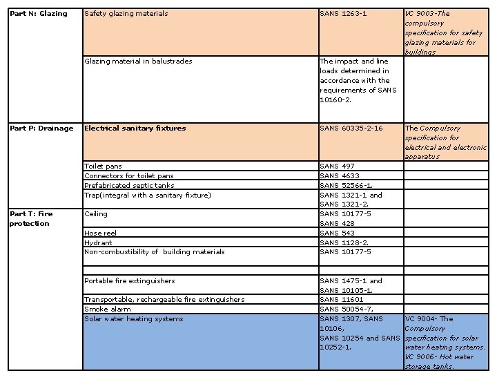 Part N: Glazing Safety glazing materials SANS 1263 -1 Glazing material in balustrades Part
