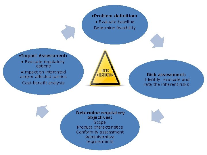  • Problem definition: • Evaluate baseline Determine feasibility • Impact Assessment: • Evaluate