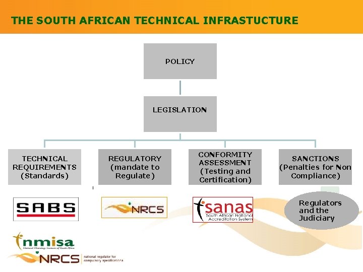 THE SOUTH AFRICAN TECHNICAL INFRASTUCTURE POLICY LEGISLATION TECHNICAL REQUIREMENTS (Standards) REGULATORY (mandate to Regulate)