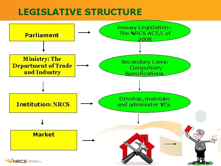 LEGISLATIVE STRUCTURE Primary Legislation : Parliament The NRCS ACT, 5 of 2008 Ministry: The