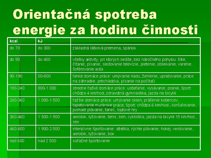 Orientačná spotreba energie za hodinu činnosti kcal k. J do 70 do 300 základná