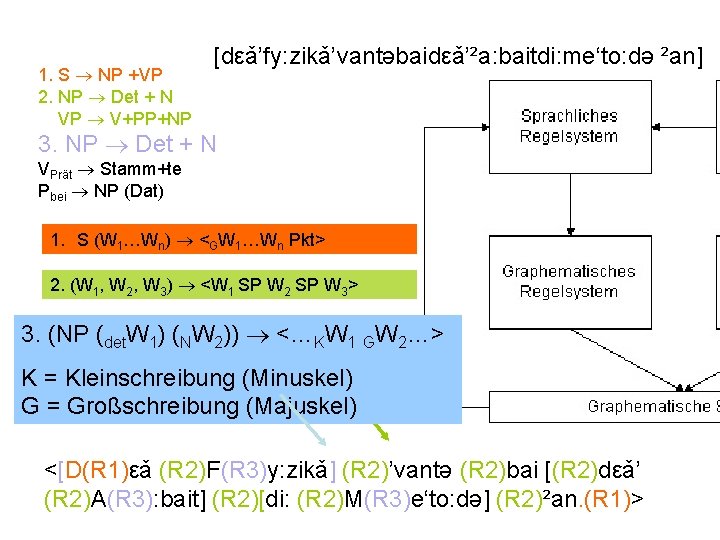 1. S NP +VP 2. NP Det + N VP V+PP+NP [dεǎ’fy: zikǎ’vantəbaidεǎ’²a: baitdi: