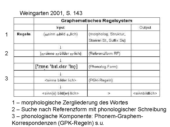 Weingarten 2001, S. 143 1 2 3 1 – morphologische Zergliederung des Wortes 2