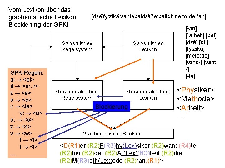 Vom Lexikon über das graphematische Lexikon: Blockierung der GPK! GPK-Regeln: ai <ei> ǎ <er,