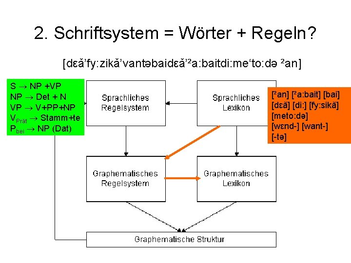 2. Schriftsystem = Wörter + Regeln? [dεǎ’fy: zikǎ’vantəbaidεǎ’²a: baitdi: me‘to: də ²an] S NP