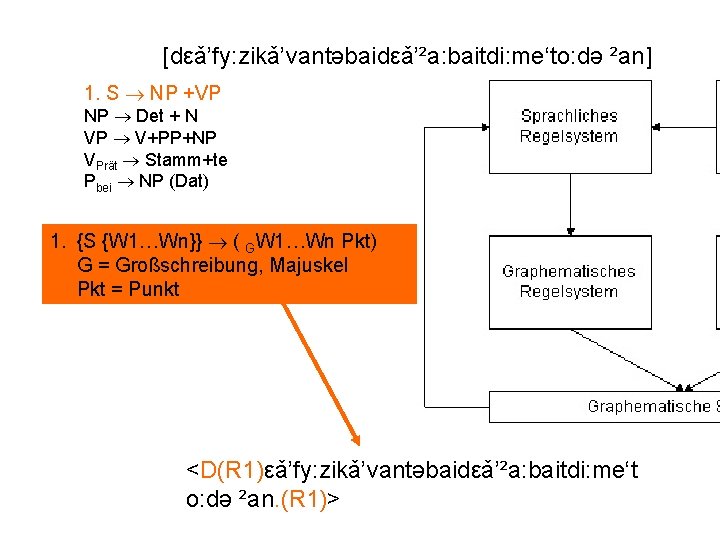 [dεǎ’fy: zikǎ’vantəbaidεǎ’²a: baitdi: me‘to: də ²an] 1. S NP +VP NP Det + N