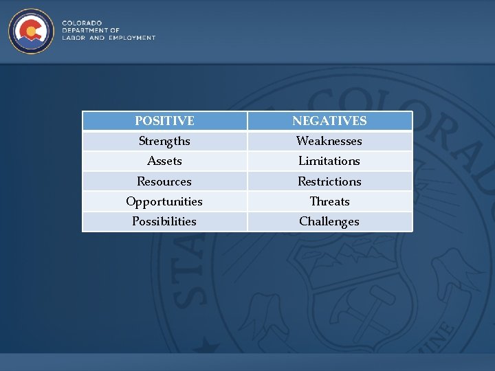 POSITIVE NEGATIVES Strengths Weaknesses Assets Limitations Resources Restrictions Opportunities Threats Possibilities Challenges 