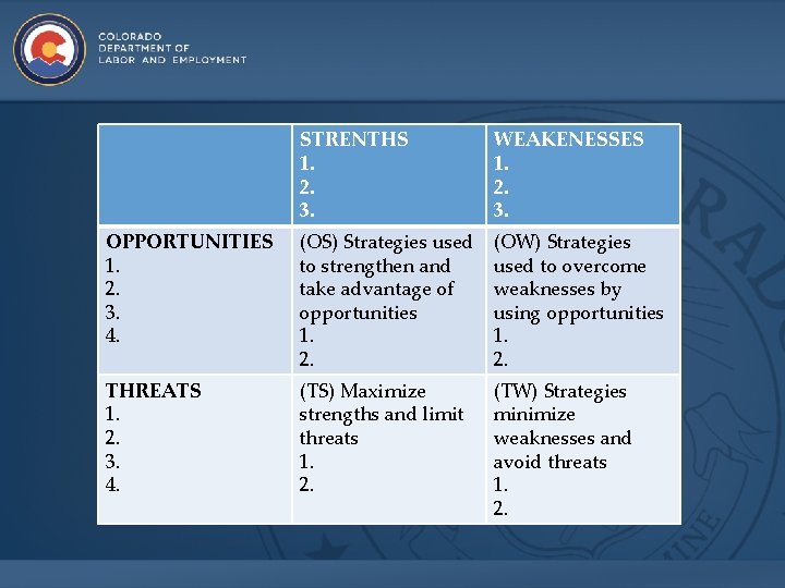 STRENTHS 1. 2. 3. WEAKENESSES 1. 2. 3. OPPORTUNITIES 1. 2. 3. 4. (OS)