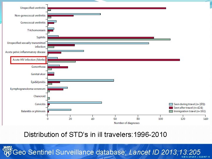 Distribution of STD’s in ill travelers: 1996 -2010 Geo Sentinel Surveillance database; Lancet ID