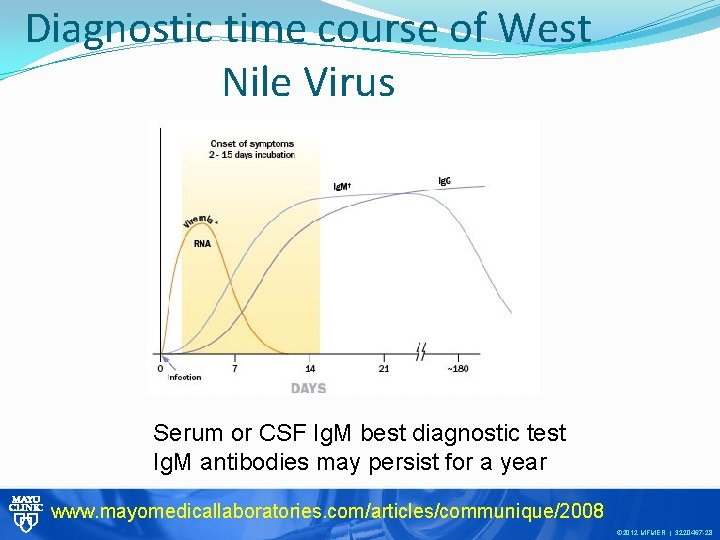 Diagnostic time course of West Nile Virus Serum or CSF Ig. M best diagnostic