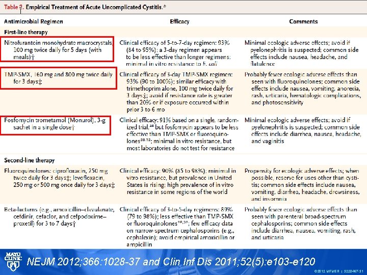 NEJM 2012; 366: 1028 -37 and Clin Inf Dis 2011; 52(5): e 103 -e